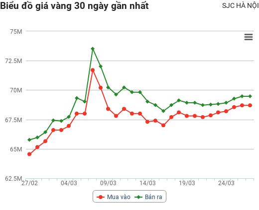 Giá vàng hôm nay 27/3: Liên tiếp tăng "nhảy vọt", tuần tới vàng sẽ bùng nổ?